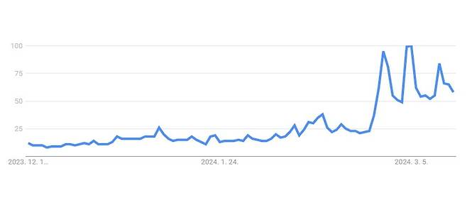 비트코인 반감기(Bitcoin Halving)에 대한 온라인 관심도. 2월 이후 지표가 급증하는 것을 확인할 수 있다. / 사진=구글 트렌드