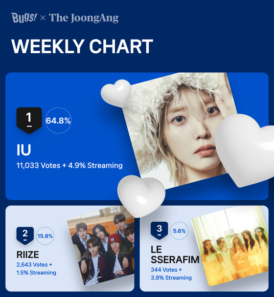 Singer-songwriter IU was the winner of Favorite’s first chart, in March. [NHN BUGS]