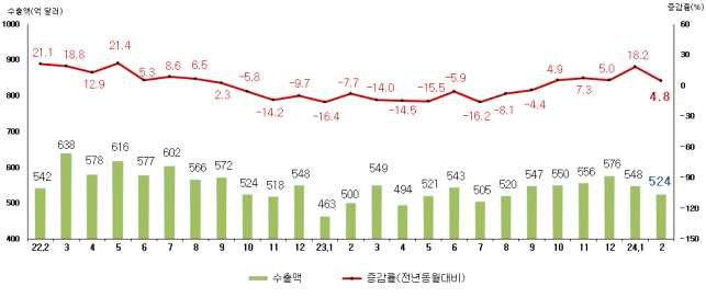 자료=관세청