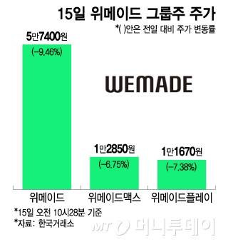 15일 위메이드 그룹주 주가. /그래픽=이지혜 디자인기자