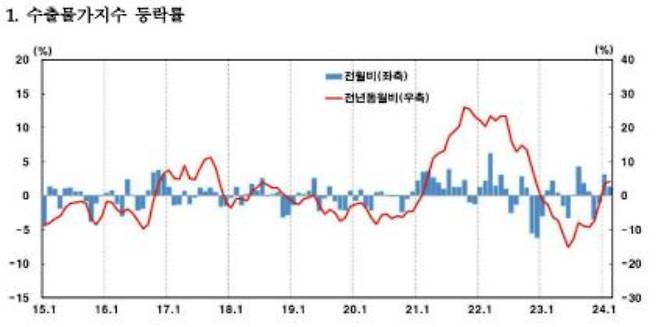 한국은행 제공