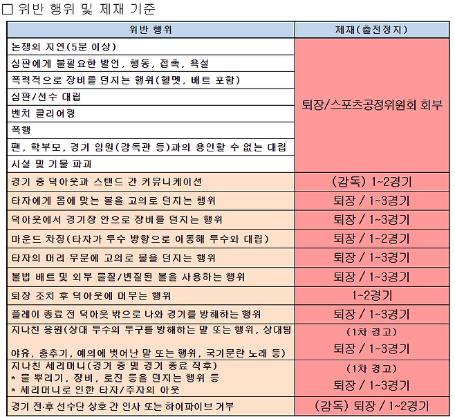 ▲ 2024년도 고교야구 제재 대상 행위 ⓒ KBSA