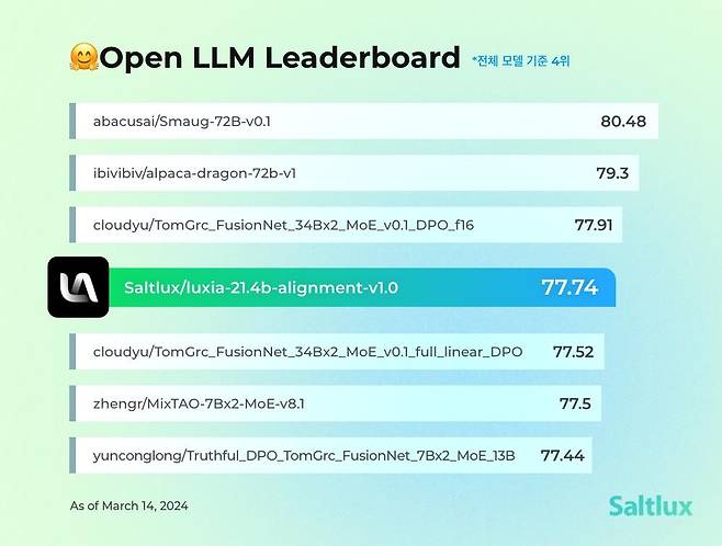 오픈LLM리더보드 전체 모델 기준 4위에 오른 솔트룩스 '루시아' [솔트룩스 제공]