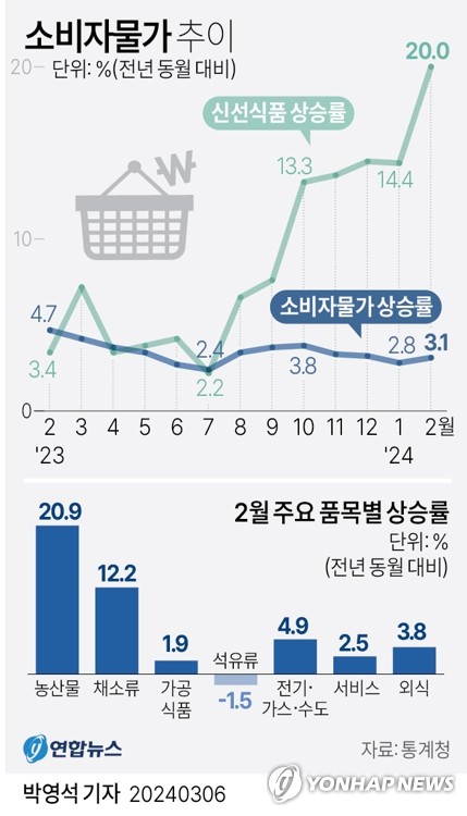 [그래픽] 소비자물가 추이 (서울=연합뉴스) 박영석 기자 = zeroground@yna.co.kr
    트위터 @yonhap_graphics  페이스북 tuney.kr/LeYN1