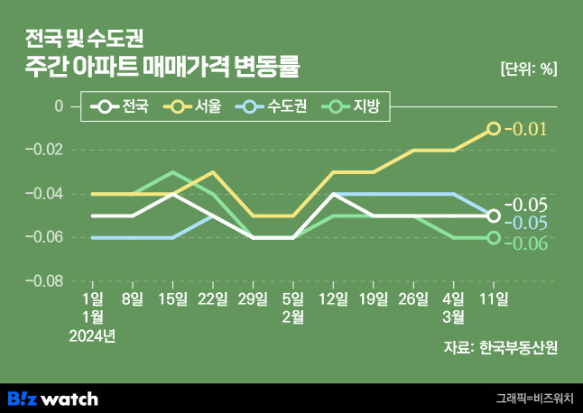 집값 하락 속 반전…다시 '바닥론' 슬슬?