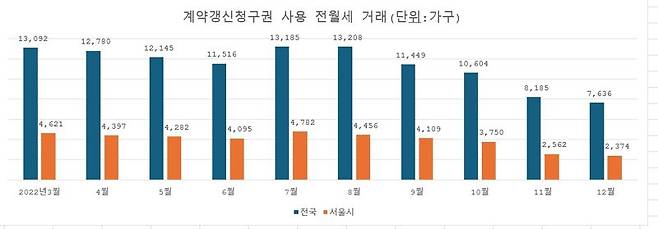 자료 : 직방