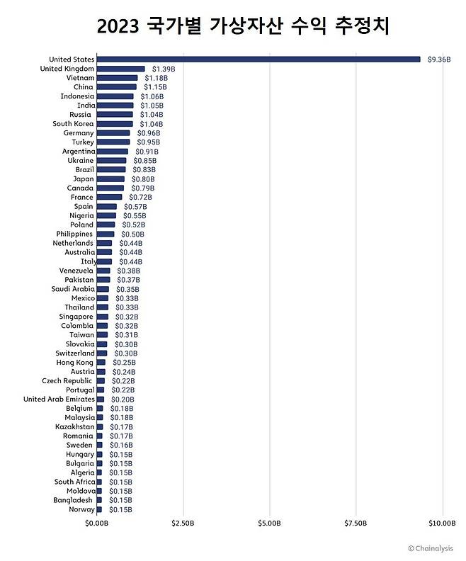 체이널리시스가 발표한 ‘2023 국가별 가상자산 수익 보고서’