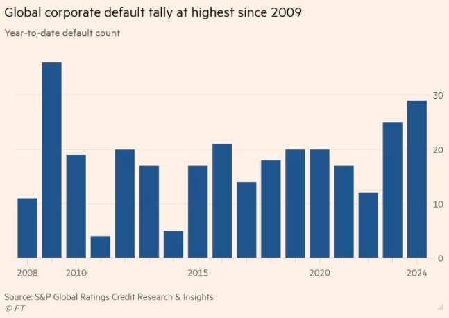 국제신용평가사 스탠더드앤드푸어스(S&P) 글로벌 레이팅스는 올 들어 3월 현재까지 전 세계 기업 디폴트 건수는 29건으로 집계됐다고 밝혔다. 이는 2009년 같은 기간 37건을 기록한 이후 최대치다.