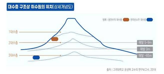 대수층 구조상 취수원의 위치. 한라산은 3대수층에서 뽑아 올린 화산암반수를 활용한다. [한라산 제공]