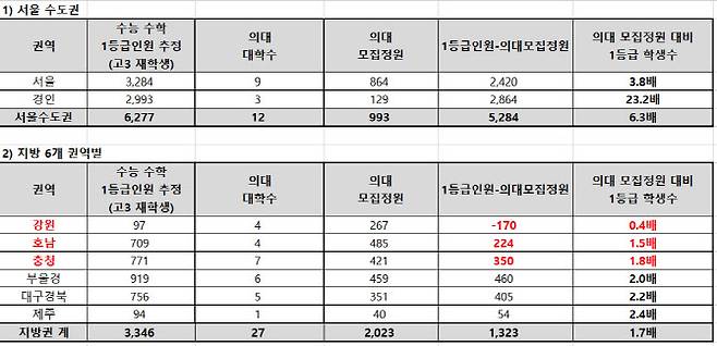 2023학년도 지역별 수능 수학 1등급 학생 수와 의대 모집정원 규모 미교표. (자료 제공=종로학원)