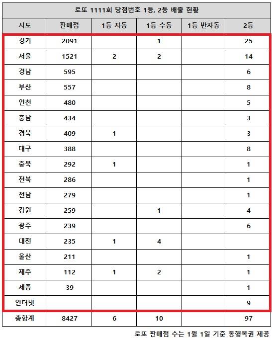 동행복권이 16일 추첨한 로또 1111회 당첨번호 조회 결과 1등은 16명(또는 13명), 2등은 97게임이다. 전국 17개 시도에서 로또 고액(1,2등) 당첨 판매점이 다 나왔다.