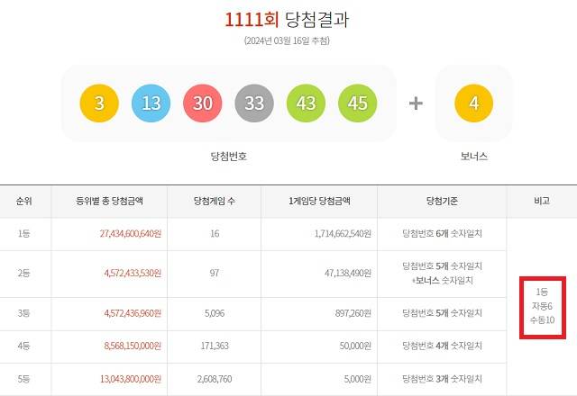 1111회 1등 자동 6명 16일 동행복권 추첨 결과에 따르면 1111회 로또당첨번호 조회 1등 당첨자 중 10명(또는 7명)은 수동으로 샀다. 나머지 6명은 자동으로 구매했다. /동행복권 캡처