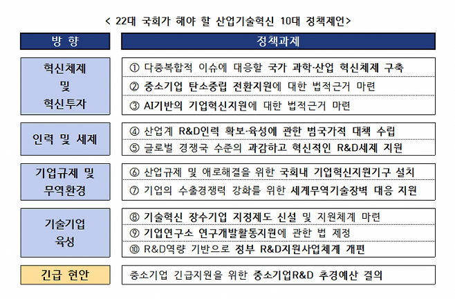 한국산업기술진흥협회가 22대 국회에 제안한 10대 정책과제. 한국산업기술진흥협회 제공