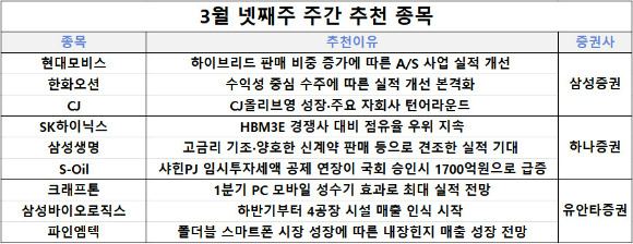 17일 삼성증권, 하나증권, 유안타증권은 주간 추천주로 현대모비스, SK하이닉스, 크래프톤 등을 제시했다.  [사진=각 사]