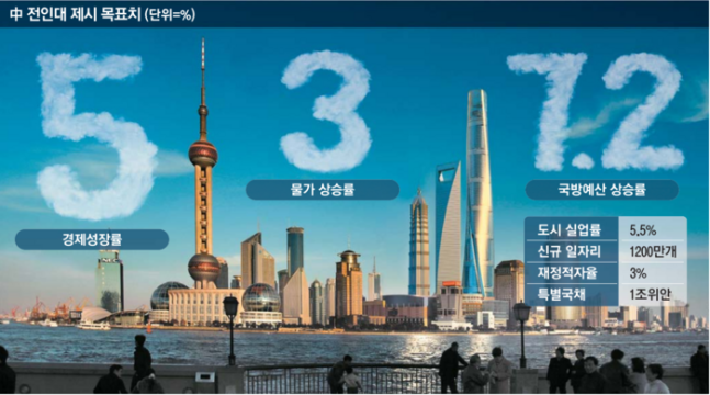 중국이 이달 전인대에서 야심차게 제시한 경제 관련 목표치. 다만 달성이 쉽지 않을 것으로 분석되고 있다. [매경DB]