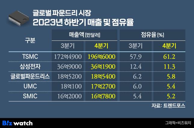 /그래픽=비즈워치
