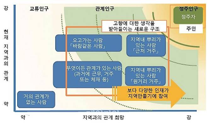 일본이 도입한 ‘관계인구’ 4가지 유형. ⓒ국회입법조사처