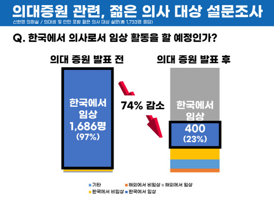 의대 증원 관련 젊은 의사 설문조사 중간 분석 결과 그래프(자료제공: 더불어민주당 신현영 의원실).