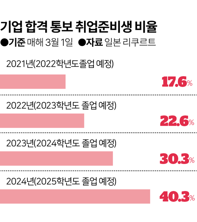 2021~2024년(매해 3월 1일 기준) 일본 기업으로부터 합격 통보를 받은 취업준비생 비율. 그래픽=이지원 기자