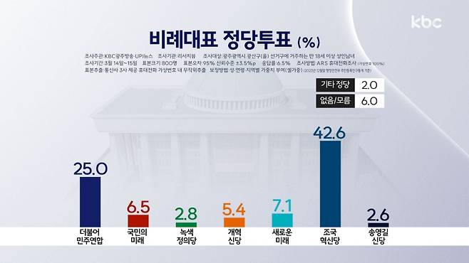 ▲비례대표 정당투표(%) - 광주광산을