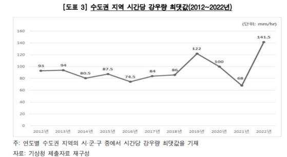 감사원 ‘기후위기 적응 및 대응실태(사회기반시설 분야)’ 감사보고서 중 캡처