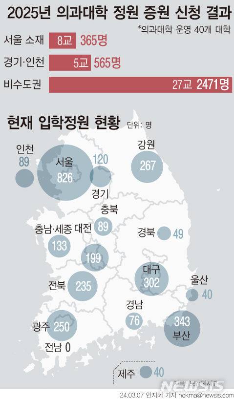 [서울=뉴시스] 교육부가 지난 2월22일부터 3월4일까지 2025학년도 의대 정원 신청을 받은 결과, 총 40개 대학에서 3401명 증원을 신청했다. 교육부는 복지부, 의료계 전문가들과 함께 배정위원회를 구성해 대학별 증원 규모를 결정할 계획이다. (그래픽=안지혜 기자)  hokma@newsis.com