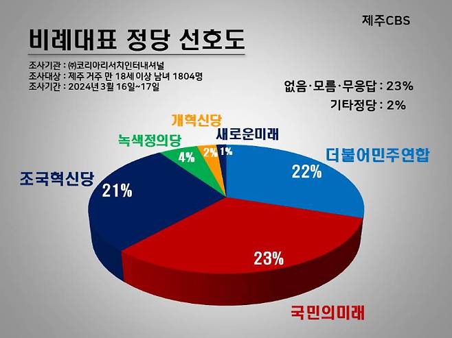 비례대표 정당 선호도. 고상현 기자