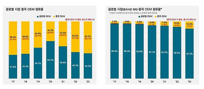 [SNE리서치 제공. 재판매 및 DB 금지]