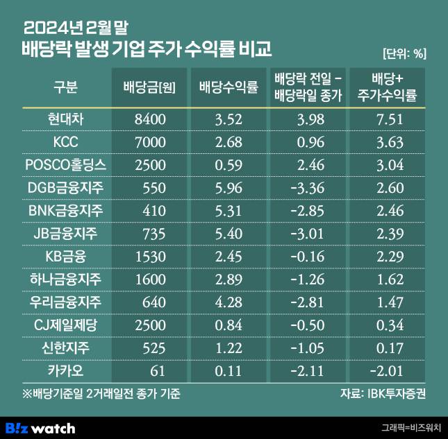 2024년 2월 말 배당락 발생 기업 주가 수익률 비교