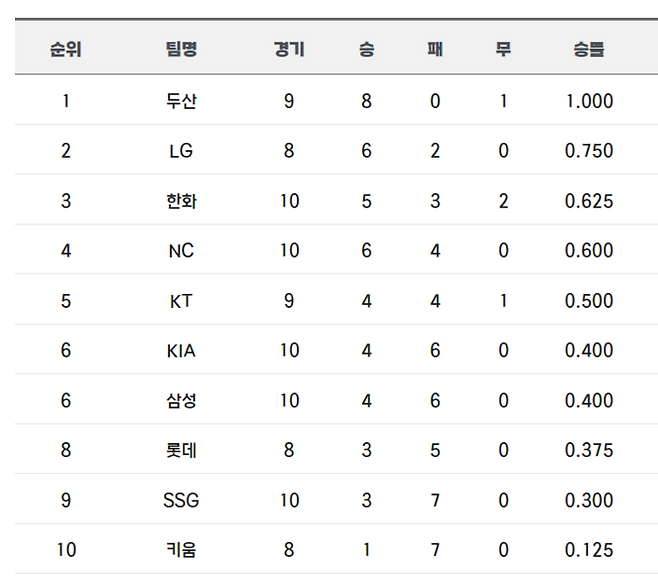 19일 기준 2024 KBO리그 시범경기 순위표. 사진 | KBO