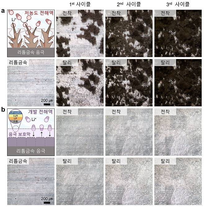 한국과학기술원(KAIST)·서울대·고려대·울산과학기술원(UNIST)·경상국립대 공동 연구진이 개발한 리튬 금속전지 전해액은 리튬 전극 표면의 화학 반응을 제어한다. 전지의 성능을 유지하는 동시에 화재 위험성도 낮추는 효과가 확인됐다./한국과학기술원