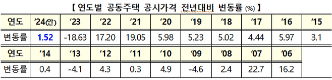 올해 공동주택 공시가격(안)이 지난해 대비 전국 평균 1.52% 소폭 상승한다. 이는 공동주택 공시 제도 도입 이후 6번째로 낮은 수준이며 지난해와 동일하게 2020년 수준의 현실화율(69.0%)을 적용한 데 따른 것이다.ⓒ국토교통부