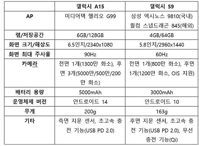 갤럭시 A15와 갤럭시 S9의 스펙 비교 / 출처=IT동아