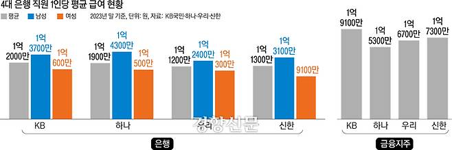 4대 은행 직원 평균 급여