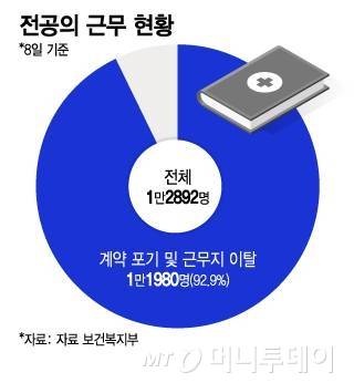 전공의 근무 현황/그래픽=이지혜