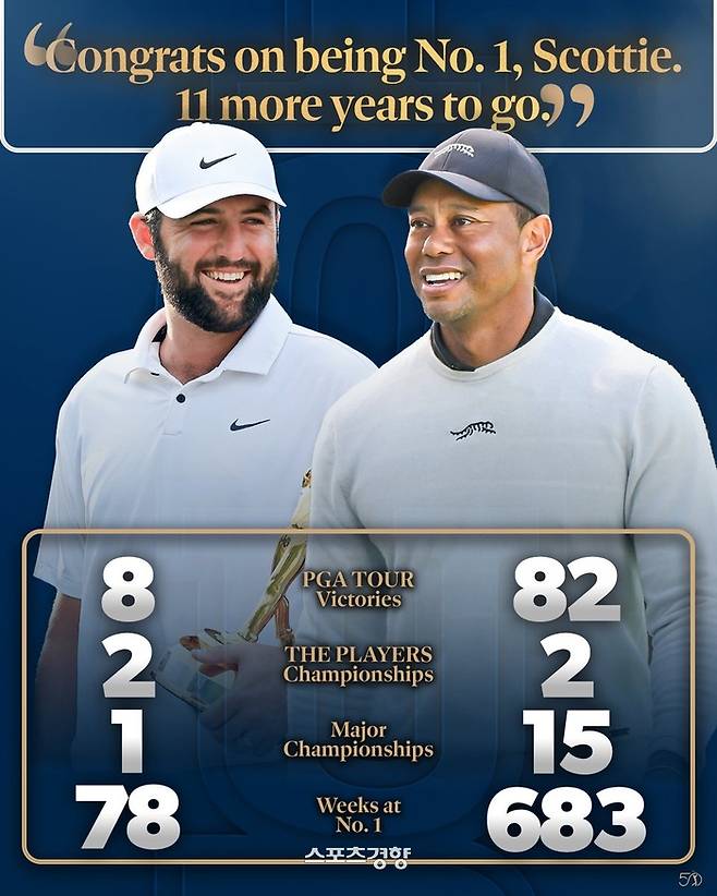 PGA 투어가 공식 SNS를 통해 현 세계 1위 스코티 셰플러와 골프황제 타이거 우즈의 통산승수, 세계 1위 기간 등을 비교했다. ｜PGA투어 SNS