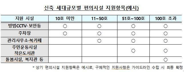 신축 세대 규모별 편의시설 지원 항목  [국토교통부 제공. 재판매 및 DB 금지]