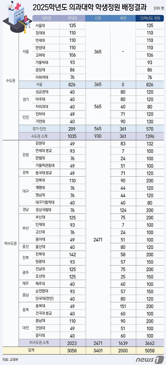 정부가 20일 지역 필수 의료를 강화하겠다는 방침에 따라 늘어나는 의과대학 정원 2000명 가운데 82%에 해당하는 1639명을 비수도권 대학에, 18%인 361명을 경인 지역에 배정했다. 서울 소재 대학엔 정원이 배정되지 않았다.  ⓒ News1 양혜림 디자이너