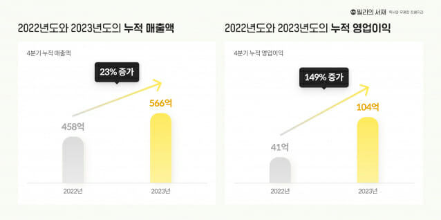 2023년 누적 매출액과 누적 영업이익 그래프