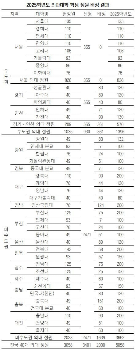 2025학년도 의대 정원 대학별 배정 결과. /교육부