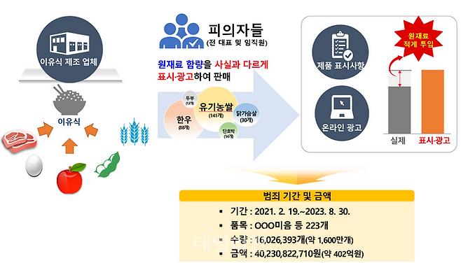 범죄 모식도. ⓒ식품의약품안전처