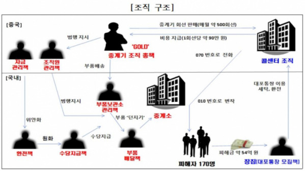 ▲ 역대 최대 규모 보이스피싱 발신번호 변작 중계기 운영조직 적발. (자료 제공 = 서울동부지검 보이스피싱 범죄 정부합동수사단)