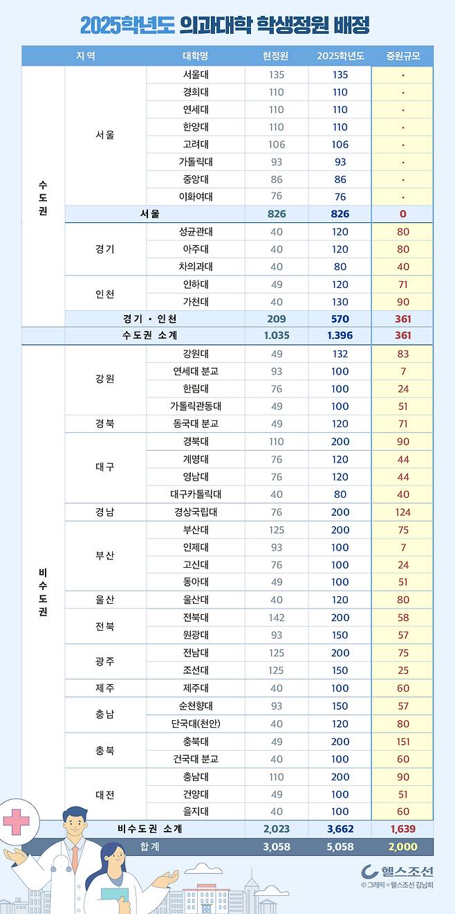 2025학년도 의과대학 학생정원 배정결과/교육부·보건복지부 공동 제공