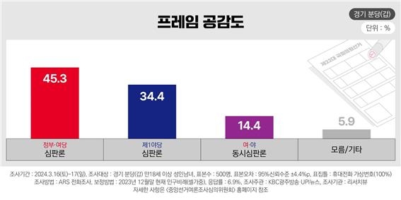 ▲프레임 공감도 (%) - 경기 분당(갑)