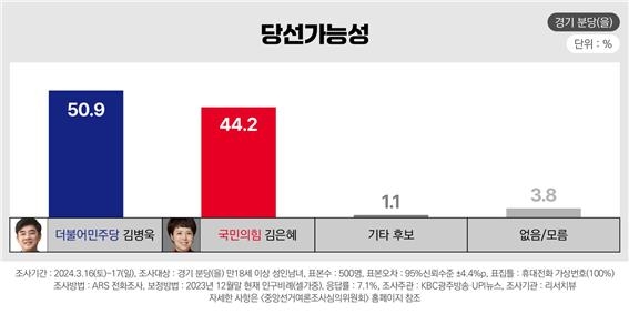 ▲당선가능성 (%) - 경기 분당(을)