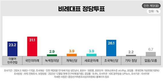 ▲비례대표 정당투표 (%) - 인천 계양(을)
