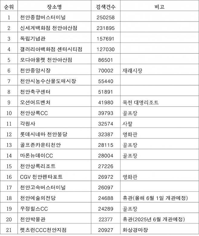 <2만건 이상, 출처:한국관광 데이터랩>