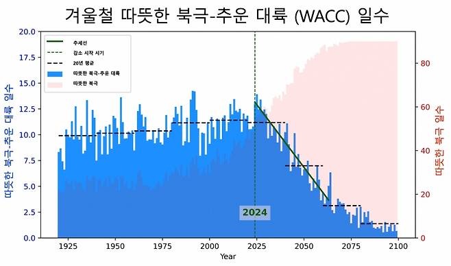 '따뜻한 북극' 및 '따뜻한 북극-추운 대륙' 현상의 빈도를 보여주는 그래프. '따뜻한 북극'은 바렌츠 카라해(30-70°E, 70-80°N), '추운 대륙'은 동아시아(80-130°E, 35-50°N) 지역을 의미한다. 녹색 선과 연도는 빈도수 추세와 감소 시작 연도를 보여준다. /사진=GIST