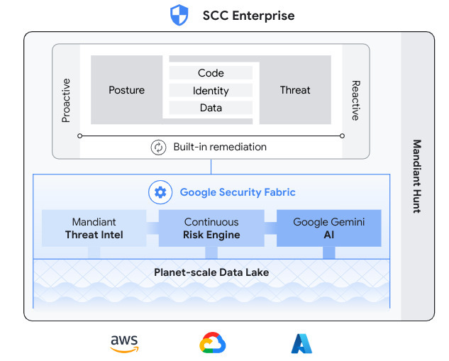 구글 패브릭을 기반으로 맨디언트 헌트와 통합된 SCC 엔터프라이즈. [구글 클라우드 시큐리티 제공]