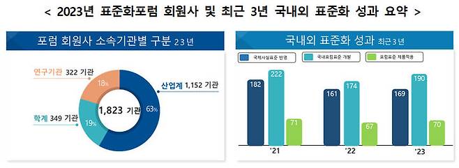 [서울=뉴시스] 2023년 표준화포럼 회원사 및 최근 3년 국내외 표준화 성과. (사진=과기정통부 제공) *재판매 및 DB 금지